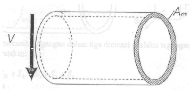 Gambar 2.9 Arah momen puntir pada pipa [5] 