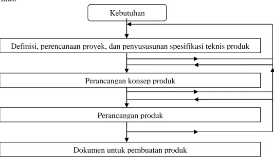 Gambar 2.1 Diagram alir proses perancangan [4] 