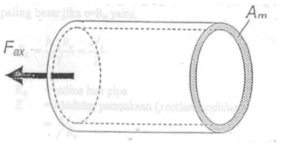 Gambar 2.4 Arah tegangan longitudinal pada pipa [5] 