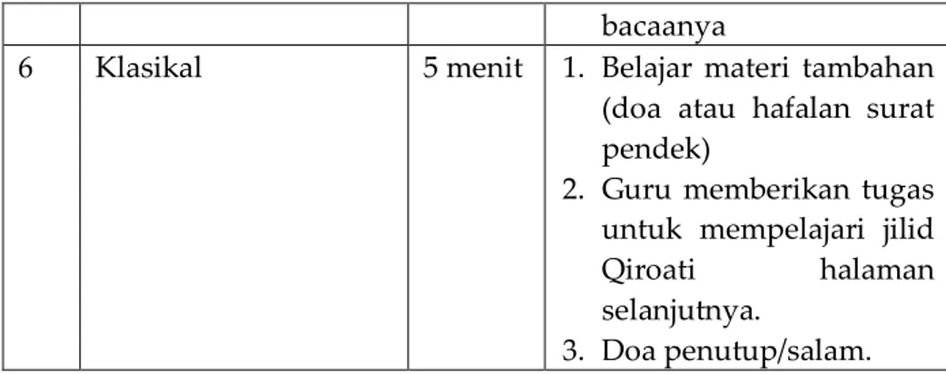 Tabel  di  atas  menjelaskan  bahwa  (a)  pengelompokan  siswa  dilandaskan  pada  jilid  (kesamaan)  dalam  kemampuan  berdasarkan  hasil  belajar  yang  didapatkan;  (b)  pada  waktu  pembelajaran  individual  (bergantian  satu  persatu),  guru  tidak  d