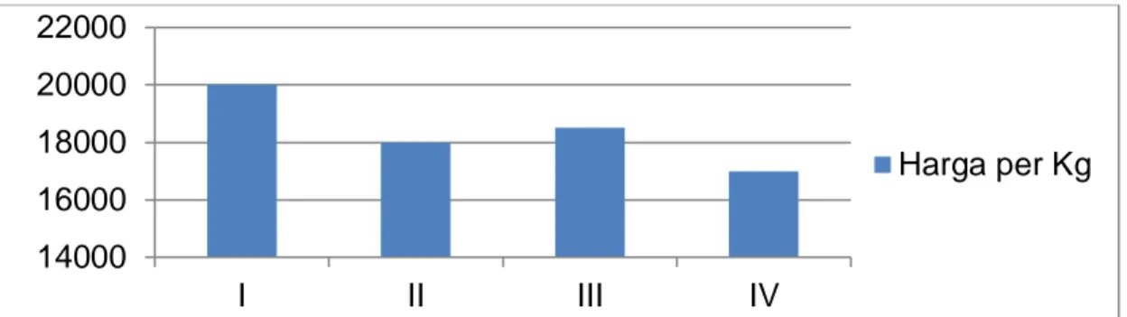 Gambar  2.  Diagram  perkembangan  harga  cabai  merah  besar  tiap  minggunya  pada  bulan April di pasar sentral Maros