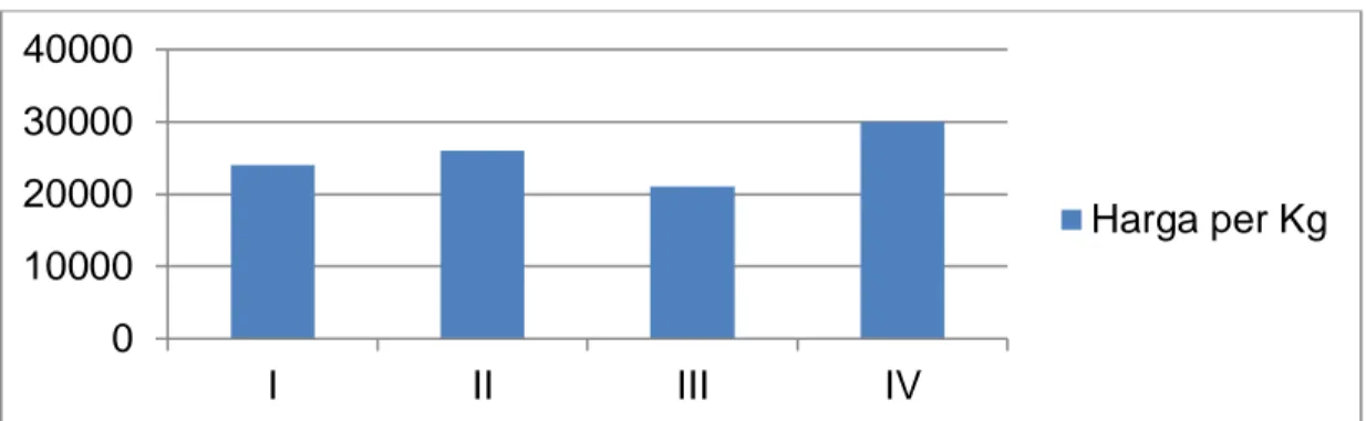 Gambar  3  .Diagram  perkembangan  harga  cabai  merah  besar  tiap  minggunya  pada  bulan Mei di pasar sentral Maros