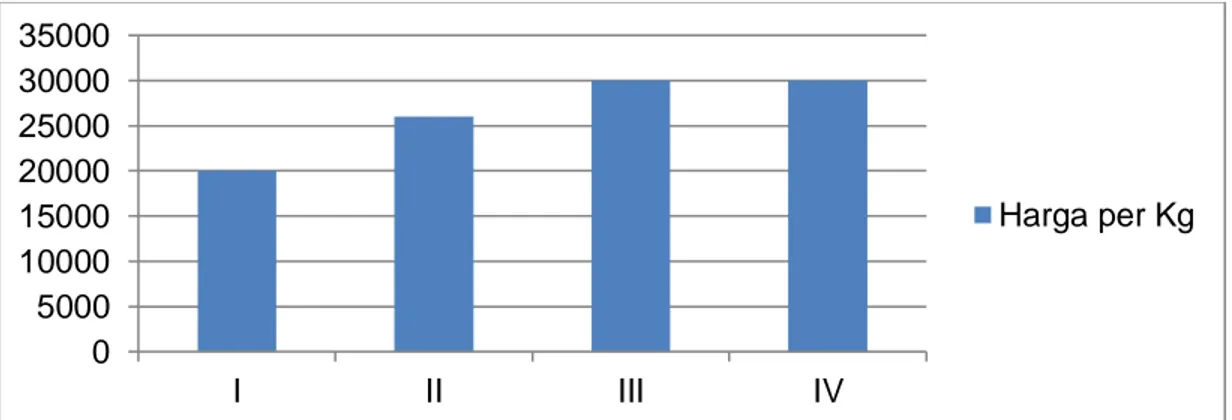 Gambar  4.  Diagram  perkembangan  harga  cabai  merah  besar  tiap  minggunya  pada  bulan Juni di pasar sentral Maros