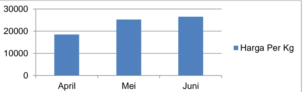 Gambar 5. Diagram perkembangan harga cabai merah besar bulan April sampai Juni  di pasar sentral Maros