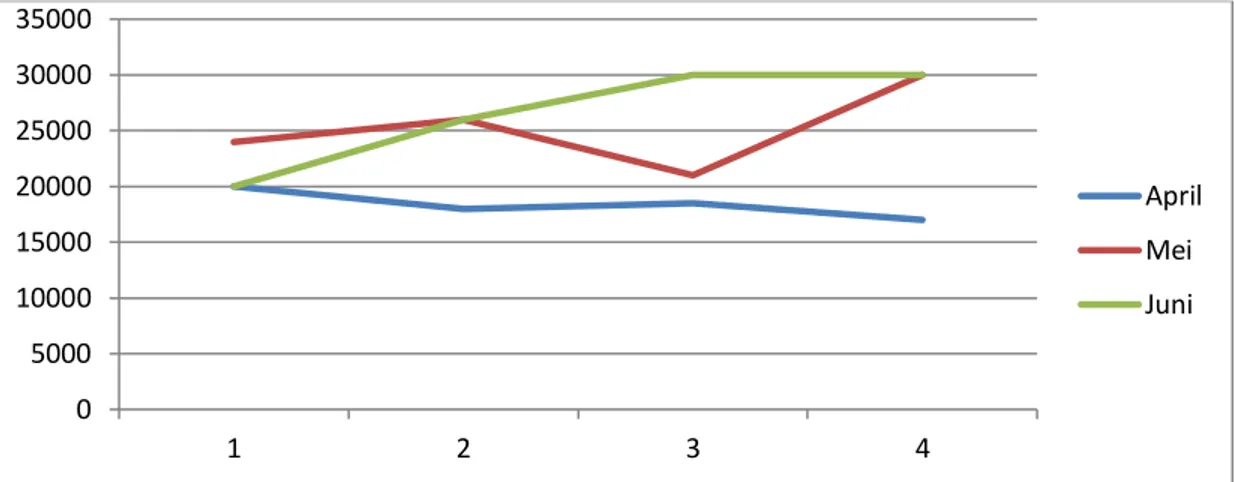 Gambar  6.  Grafik  perbedaan  harga  cabai  merah  besar  bulan  April  sampai  Juni  di  pasar sentral Maros