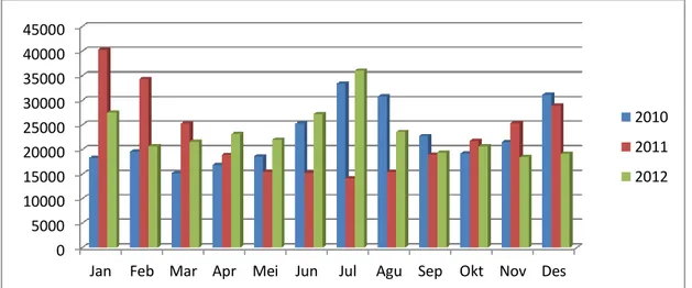 Gambar 1. Diagram perkembangan harga cabai merah besar perbulan di pasar sentral  Maros tahun 2010 - 2012 