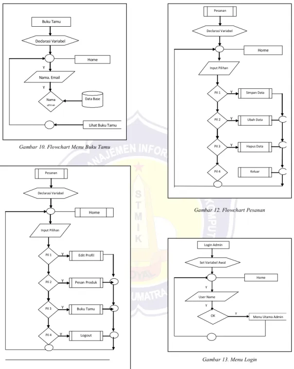 Gambar 10. Flowchart Menu Buku Tamu 