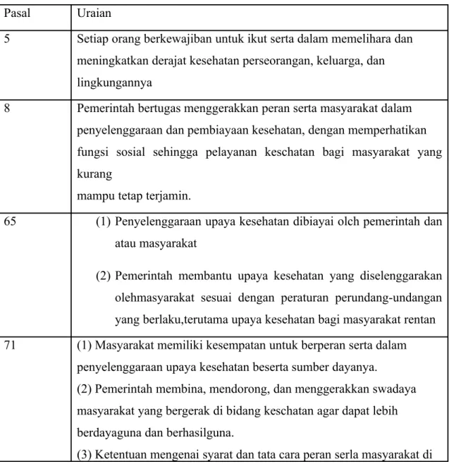 Tabel 2.1 Pasal-pasal dalam UU No. 23/1992 yang Terkait dengan Kemitraan  Pasal Uraian