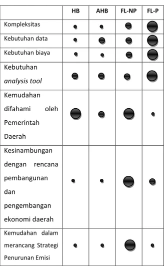 Grafik  berikut  menyajikan  perbandingan  relatif contoh perhitungan initial REL Sulawesi  Tengah dengan berbagai metode diatas