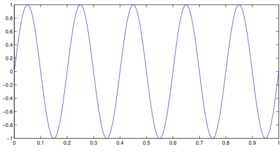 Gambar 1.4: Graﬁk gelombang berfrekuensi 5 Hz dalam rentang waktu dari 0 hingga 1 detik