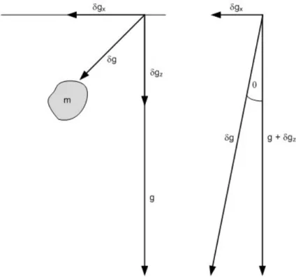 Gambar 4.1 memperlihatkan diagram vektor respon gravitasi bumi g dan respon gravitasi yang berasal dari suatu benda anomali δg dengan komponen horizontal δg x dan komponen  ver-tikal δg z 