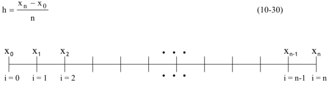 Gambar 10.2 Pembagian interval antara [x 0 ,x n ] 