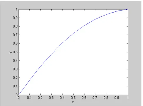 Gambar 10.5 Solusi PDB non-linier dengan metode eksplisit contoh 10.8  