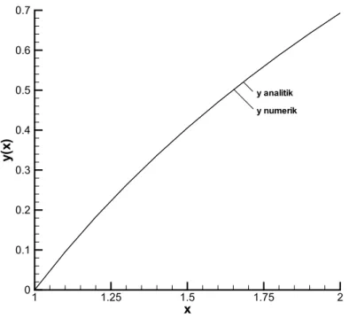 Gambar 10.3 Perbandingan antara solusi numerik dan analitik  