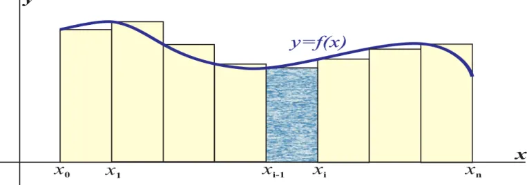 Gambar 1: Ilustrasi metode Persegi Panjang Kiri / Left Riemann Sum