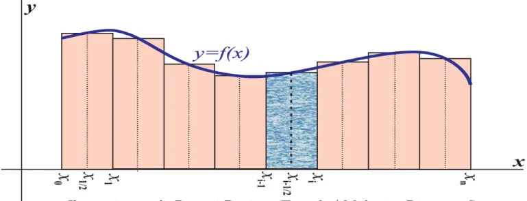 Gambar 3: Ilustrasi metode Persegi Panjang Tengah / Midpoint Riemann Sum