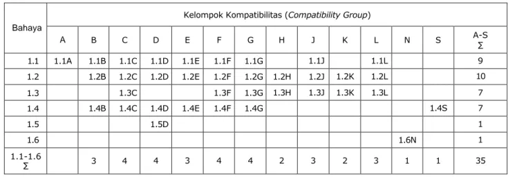 Tabel 2-3. Skema klasifikasi dari peledak, divisi kombinasi bahaya dengan kelompok yang sesuai 