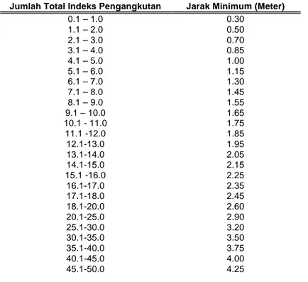 Tabel 7-3 . Jarak minimum paket, overpacks dan pengemasan bahan  radioaktif ke permukaan dalam terdekat, dari kabin  penumpang atau partisi dek penerbangan atau lantai, 