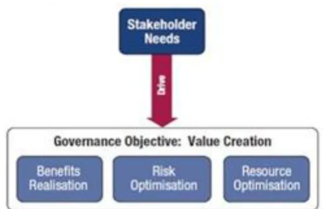 Gambar 1. COBIT 5 The Governance Objective: Value Creation  