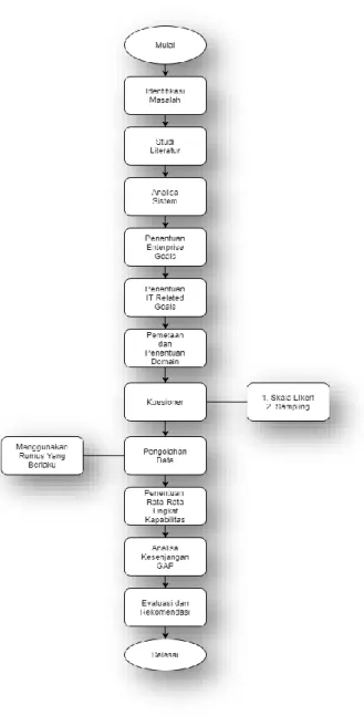 Gambar 3. Diagram Alur Penelitian 