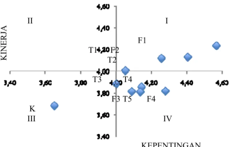 Gambar 2 Analisis kuadran tingkat pentingnya dan kinerja THL-TBPP Provinsi Lampung 