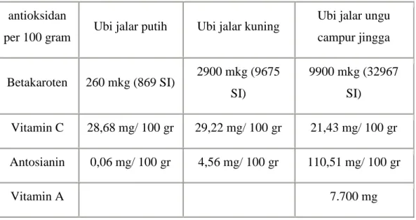 Tabel 2.1 kadungan antioksidan pada berbagai jenis ubi jalar  antioksidan 