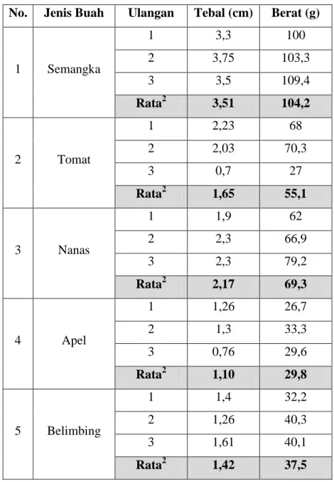 Tabel 1. Data ketebalan dan berat Nata de Fruit 