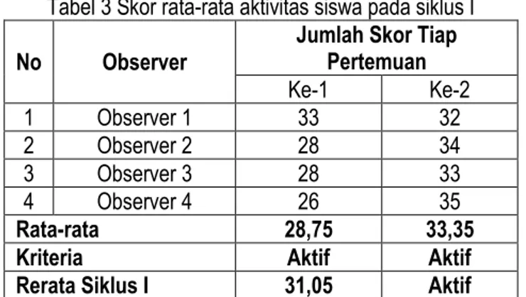 Tabel 3 Skor rata-rata aktivitas siswa pada siklus I  No  Observer  Jumlah Skor Tiap 