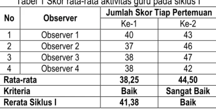 Tabel 1 Skor rata-rata aktivitas guru pada siklus I  No  Observer  Jumlah Skor Tiap Pertemuan 