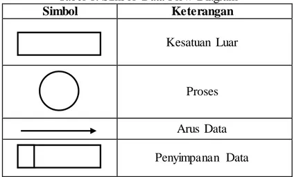Tabel  1. Simbol  Data Flow  Diagram