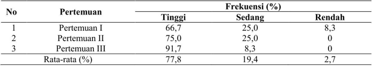 Tabel 2. Tingkat Kategori Sikap Ilmiah Siswa 