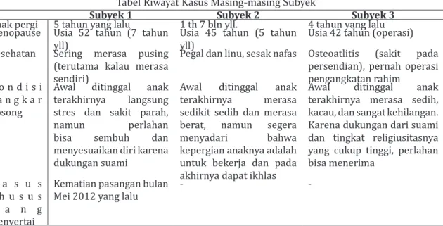 Tabel Riwayat Kasus Masing-masing Subyek
