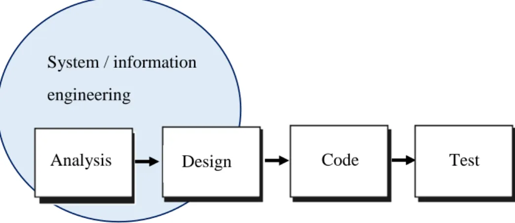 Gambar 1. Waterfall model Analysis Design 