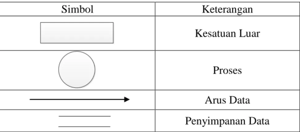 Tabel 1. Simbol-simbol data flow diagram 