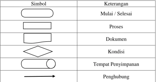 Tabel 2. Simbol-simbol flowmap 
