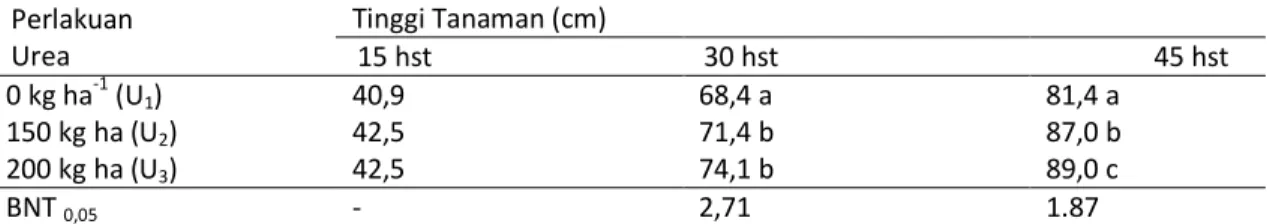 Tabel 2. Rata-rata jumlah anakan padi umur 15 HSTakibat interaksi antara urea dan arang aktif 