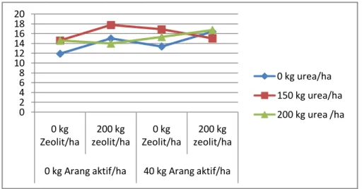Gambar  2  memperlihatkanbahwa  jumlah  anakan  padi  umur  30  HST  yang  terbanyak  dijumpai  pada  perlakuan  tanpa  arang aktif dengan pemberian zeolit 200 kg  ha -1  dan urea 150 kg ha -1  
