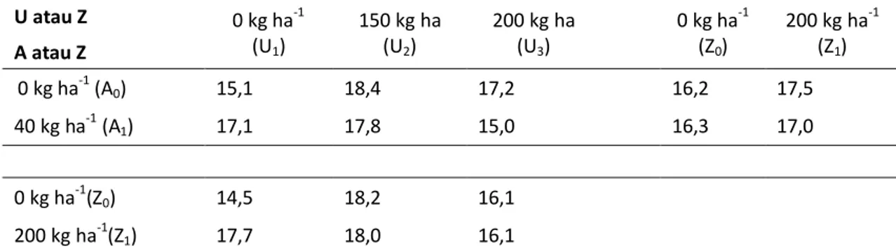 Tabel 4 memperlihatkan jumlah anakan  padi  pada  umur  45HSTtidak  ada  pengaruh  dari  semua  faktor  perlakuan  yang  dicobakan,  namun  peningkatan  jumlah  anakan rata-rata masih berkisar antara 1 –  1,6 batang per rumpun