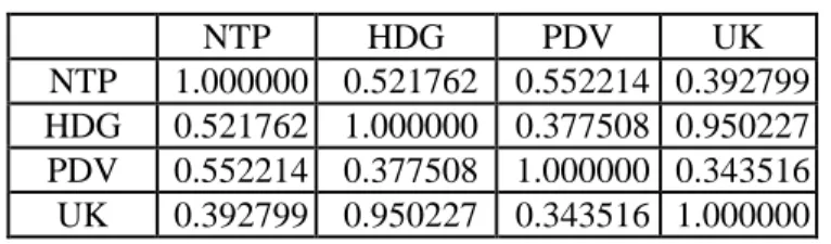 Tabel diatas menunjukkan bahwa model persamaan harga dasar gabah, dan upah kerja terhadap nilai tukar petani di provinsi Jawa Timur tahun 2008-2012 mengandung multikolinearitas karena hasil perhitungannya menunjukkan angka hubungan HDG dan UK