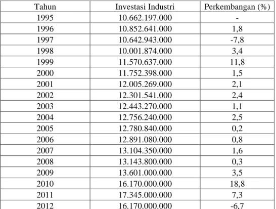 Tabel : 4.1 Nilai Investasi Industri dan Persentasenya di Kabupaten Lahat   Periode 1995 -2012 