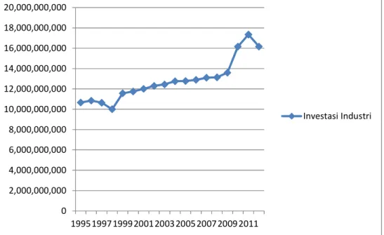 Gambar 4.1 Grafik Perkembangan Nilai Investasi Industri Kaupaten Lahat   Periode 1995-2012 