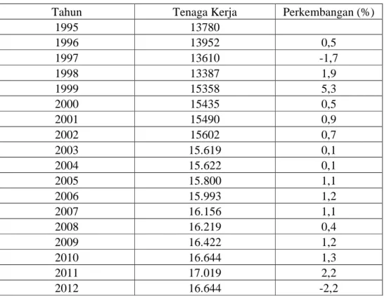 Tabel  4.2  Perkembangan  Tenaga  Kerja  yang  Bekerja  Pada  Sektor  Industri  di  Kabupaten Lahat Periode tahun1995-2012 