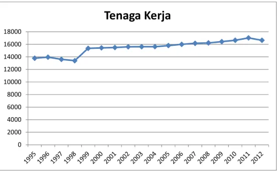 Gambar  4.2  Grafik  Perkembangan  Tenaga  Kerja  Yang  Bekerja  Pada  Sektor  Industri di Kabupaten Lahat periode 1995-2012 