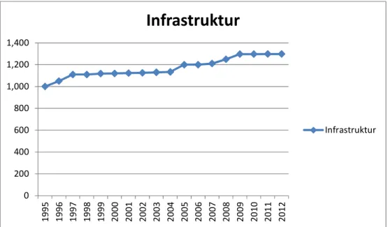 Gambar 4.3 Grafik perkembangan Infrastruktur Jalan di Kabupaten Lahat   Periode 1995-2012 