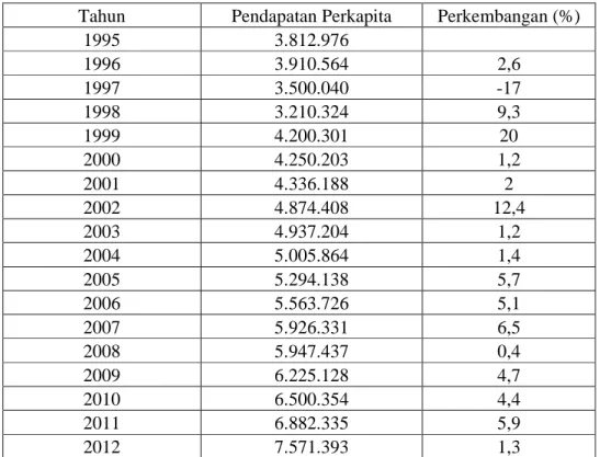 Tabel 4.4 Perkembangan Pendapatan Perkapita di Kabupaten Lahat   Periode 1995-2012 