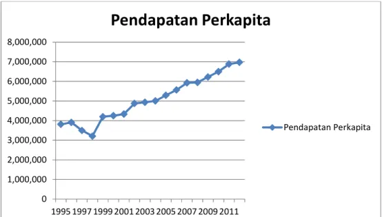 Gambar 4.4 Grafik Perkembangan Pendapatan Perkapita di Kabupaten Lahat  Periode 1995-2012 