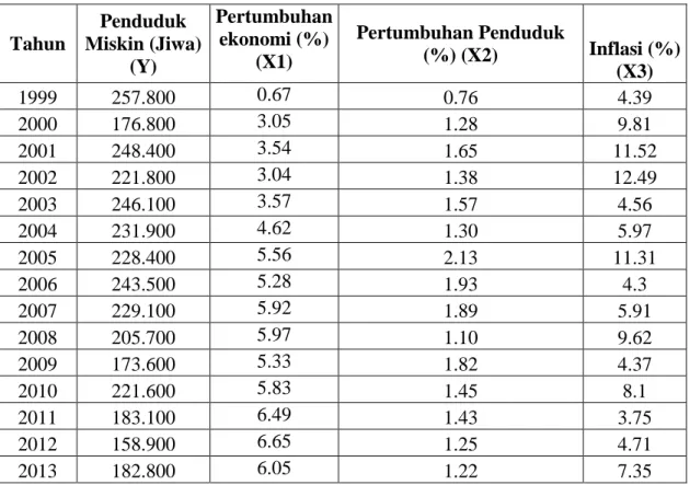 Tabel  1  Jumlah  Penduduk  Miskin,  pertumbuhan  ekonomi,  pertumbuhan  penduduk, dan inflasi Provinsi Bali Periode 1999-2013 