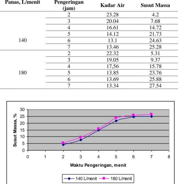 Tabel 3.  Hasil Analisa Kadar Air dan Susut Massa  Laju alir Fluida 