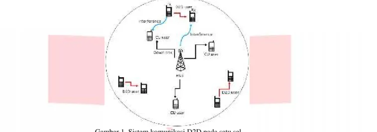 Gambar 1. Sistem komunikasi D2D pada satu sel.