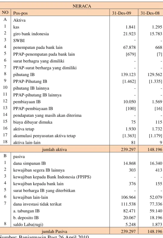 Tabel 4.2 Neraca Bank BPD Kalsel Syariah 